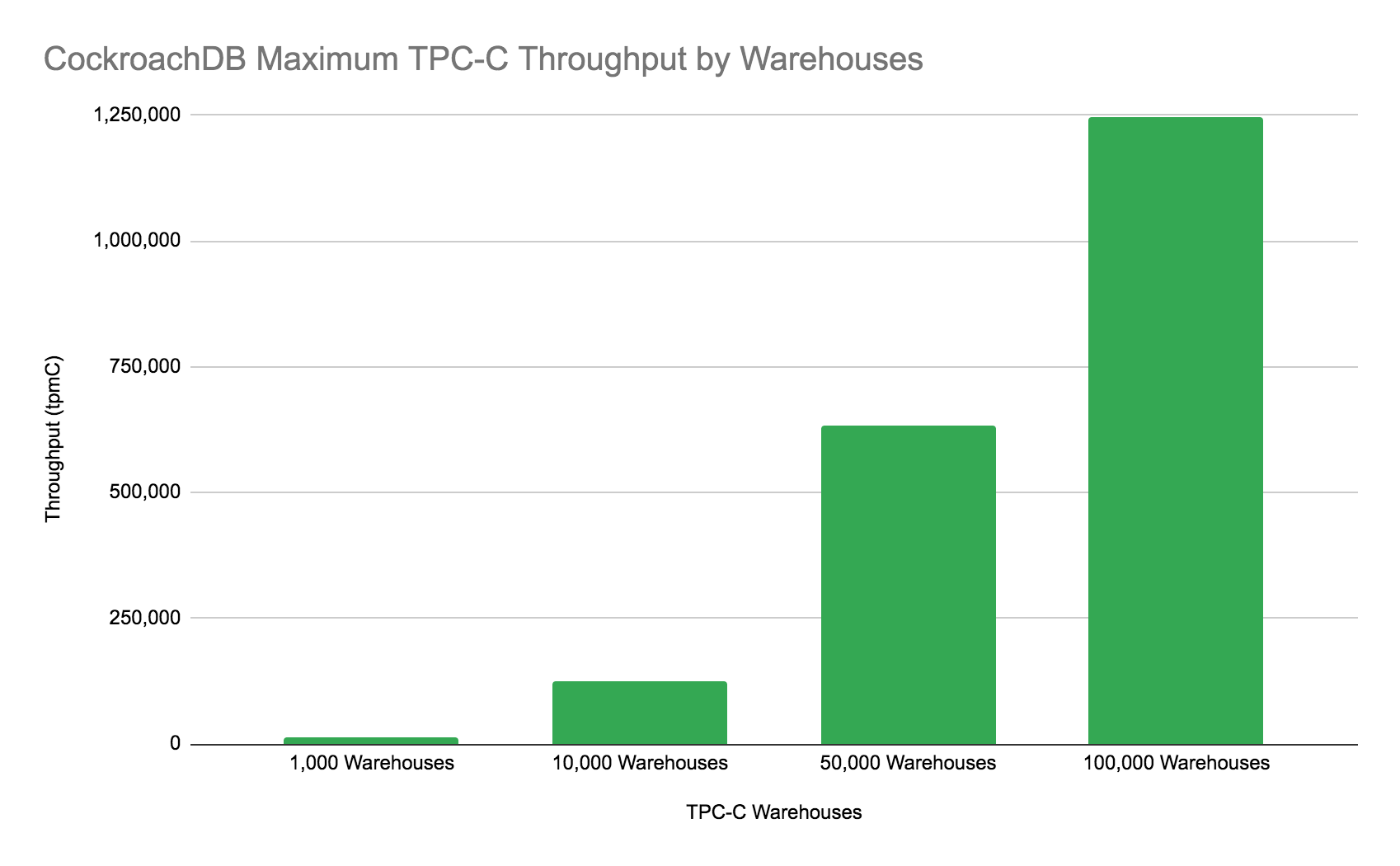 TPC-C 100,000