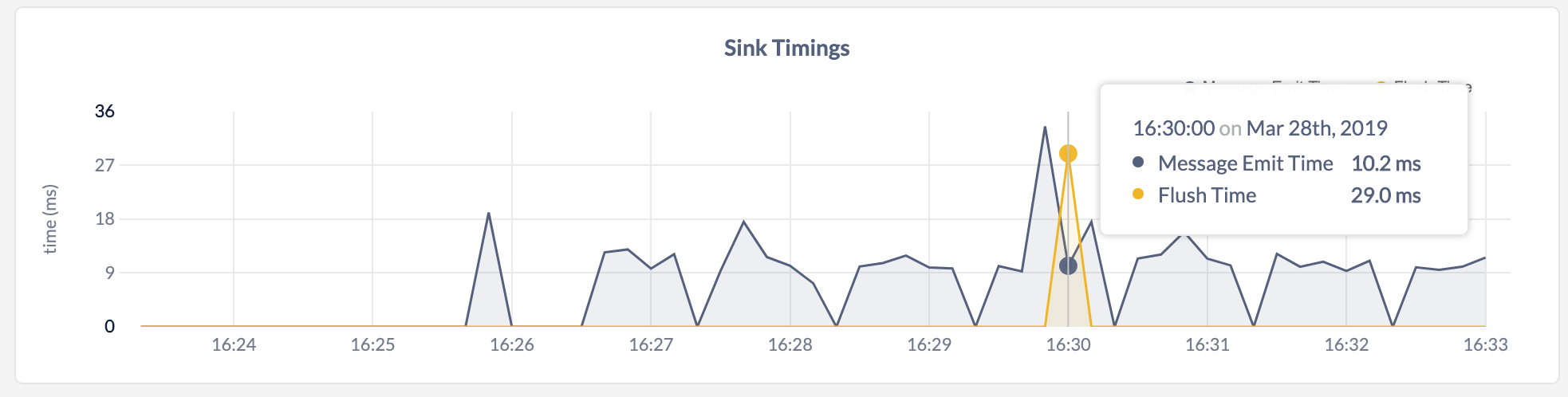 DB Console Sink Timings graph