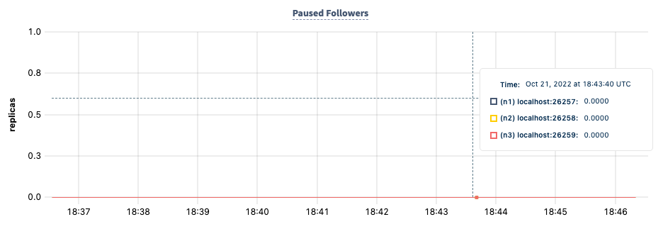 DB Console Paused Follower